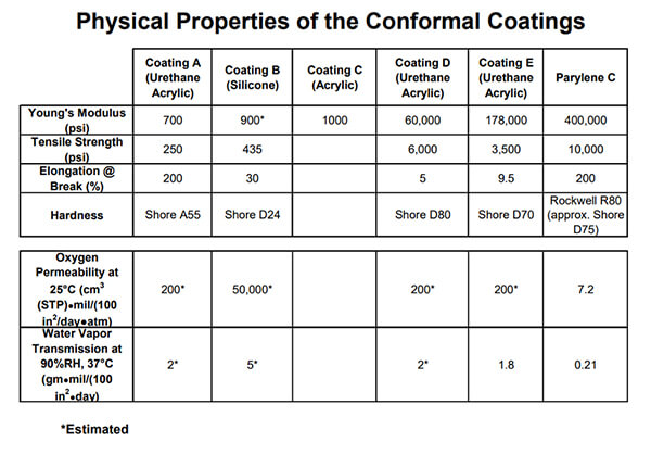 a table explaining the physical properties of conformal coatings