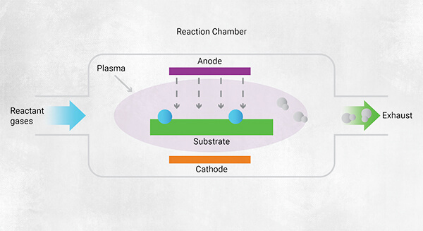 a chart explaining the Plasma Coating Processes