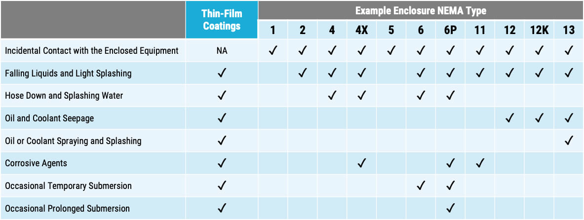 a table comparing conformal coatings and NEMA rated enclosures