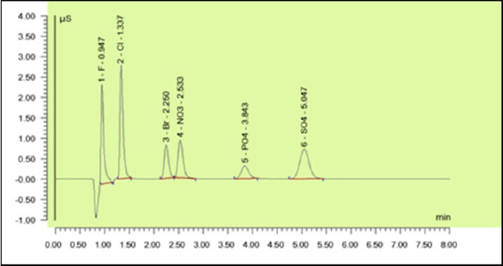 a graph of Ion Chromatography