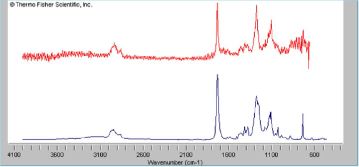 a graph of FTIR Spectroscopy