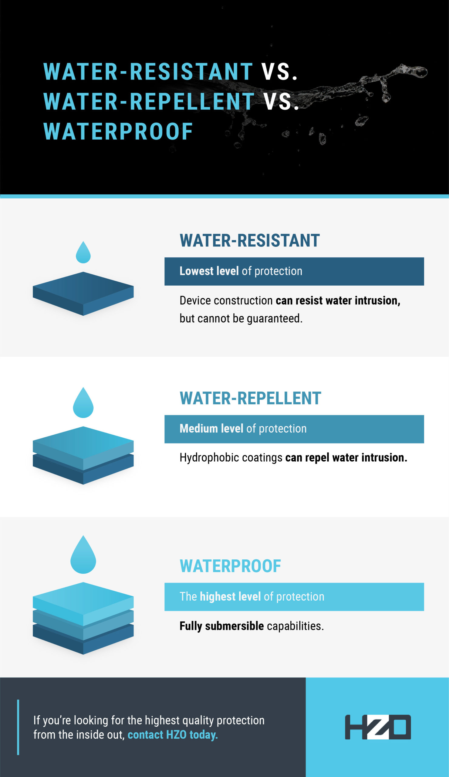 graphic explaining the difference between waterproof, water-resistance, and water-repellent