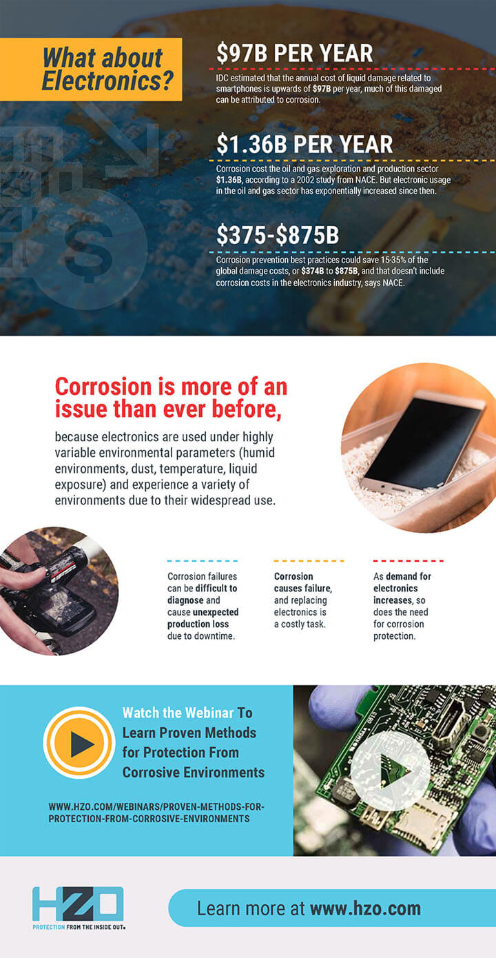 anti-corrosion technologies infographic
