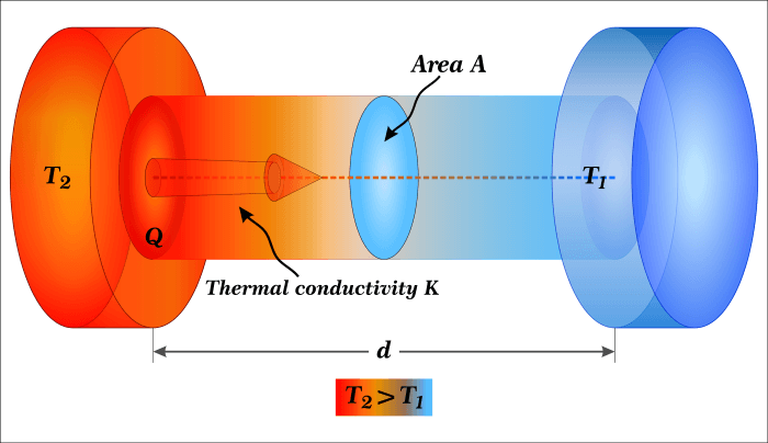 What is Thermal Conductivity? Explanation, Measurement, Uses