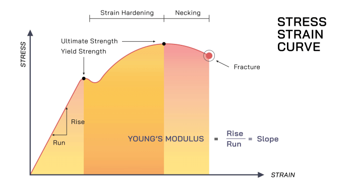 Diagram of Young's Modulus of Polymers